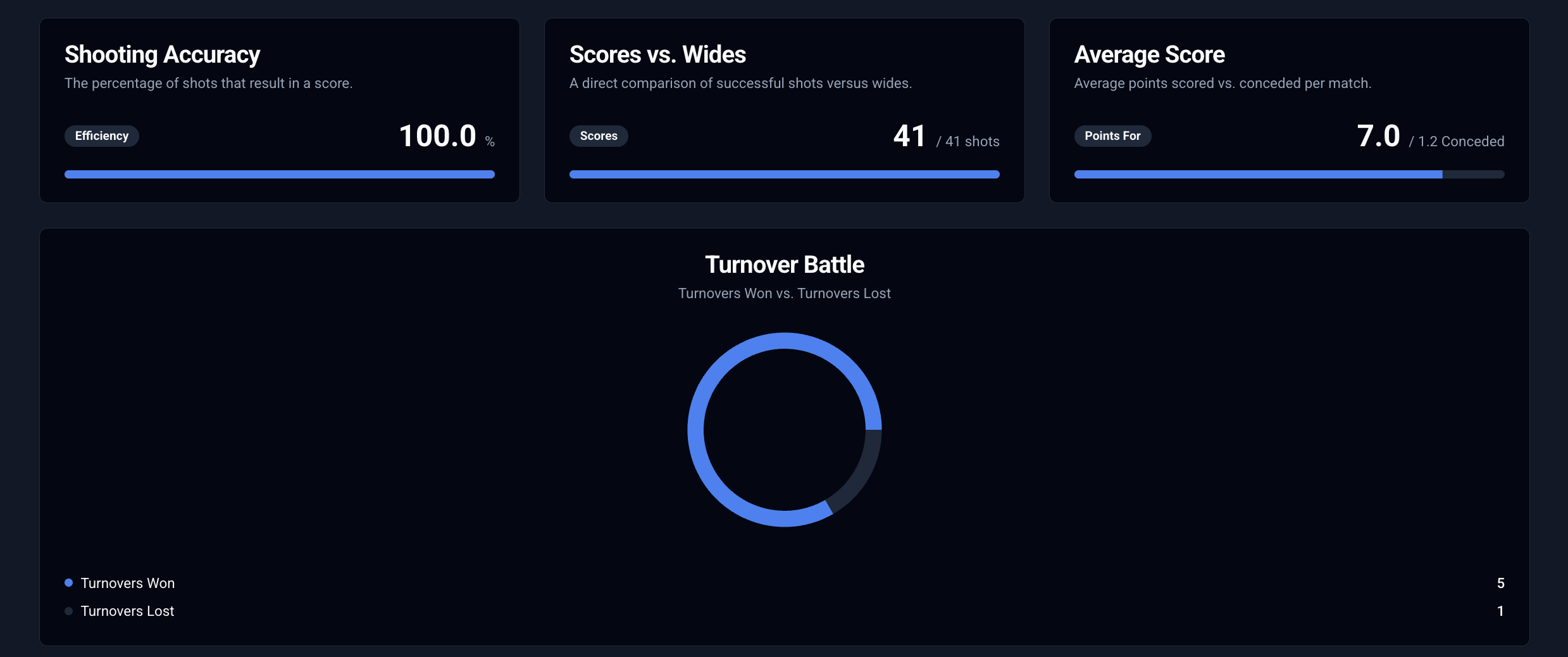 Pro Performance Dashboard